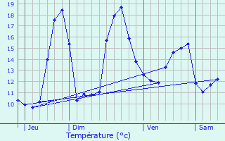 Graphique des tempratures prvues pour Audignon