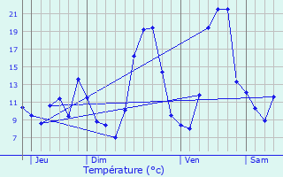 Graphique des tempratures prvues pour Pimorin