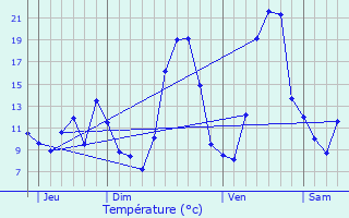 Graphique des tempratures prvues pour Varessia