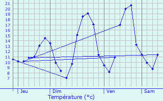 Graphique des tempratures prvues pour Srzin-du-Rhne