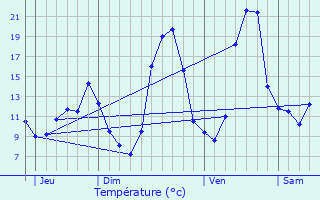 Graphique des tempratures prvues pour Bouvesse-Quirieu