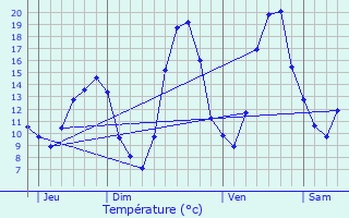 Graphique des tempratures prvues pour Gnissieux