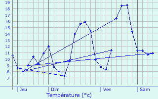 Graphique des tempratures prvues pour Thoste