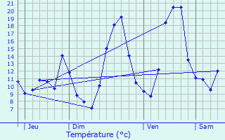 Graphique des tempratures prvues pour Jujurieux