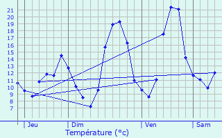 Graphique des tempratures prvues pour Trept