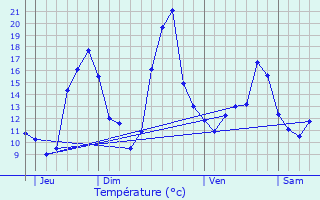 Graphique des tempratures prvues pour L