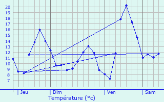 Graphique des tempratures prvues pour Aubure