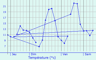 Graphique des tempratures prvues pour Murs-et-Glignieux