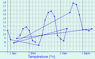 Graphique des tempratures prvues pour Massingy-ls-Vitteaux