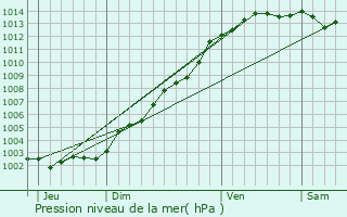 Graphe de la pression atmosphrique prvue pour Plouescat
