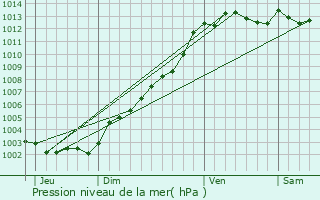 Graphe de la pression atmosphrique prvue pour Scar