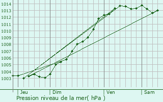 Graphe de la pression atmosphrique prvue pour Lanmrin