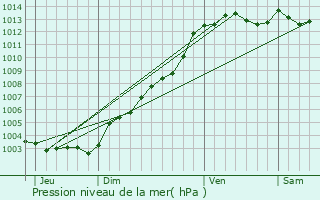 Graphe de la pression atmosphrique prvue pour Locarn