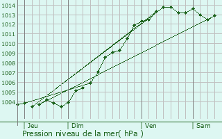 Graphe de la pression atmosphrique prvue pour le-de-Brhat