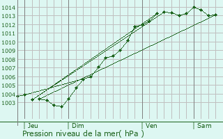 Graphe de la pression atmosphrique prvue pour Ploumagoar