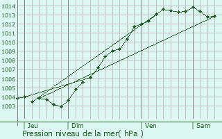 Graphe de la pression atmosphrique prvue pour Plouha