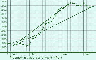 Graphe de la pression atmosphrique prvue pour Plourhan