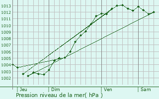 Graphe de la pression atmosphrique prvue pour Le Palais