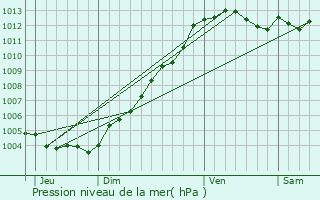 Graphe de la pression atmosphrique prvue pour Plormel