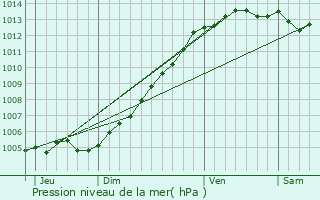 Graphe de la pression atmosphrique prvue pour Cherbourg