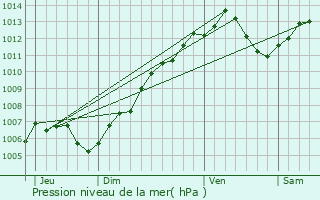 Graphe de la pression atmosphrique prvue pour Gingsheim