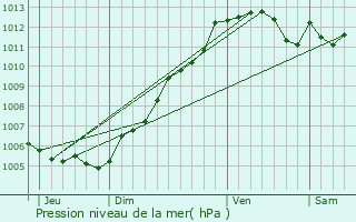 Graphe de la pression atmosphrique prvue pour Pouanc