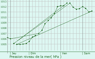 Graphe de la pression atmosphrique prvue pour Le Loroux-Bottereau