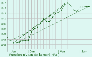 Graphe de la pression atmosphrique prvue pour Drinklange