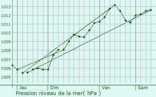 Graphe de la pression atmosphrique prvue pour Webershof