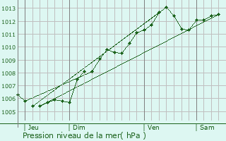 Graphe de la pression atmosphrique prvue pour Landscheid