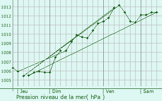 Graphe de la pression atmosphrique prvue pour Asselborn