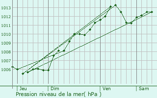 Graphe de la pression atmosphrique prvue pour Hunsdorf