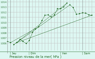 Graphe de la pression atmosphrique prvue pour Witry-ls-Reims