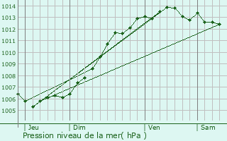 Graphe de la pression atmosphrique prvue pour taples