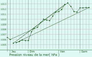 Graphe de la pression atmosphrique prvue pour Oberwampach