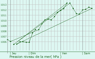 Graphe de la pression atmosphrique prvue pour Colpach-Bas
