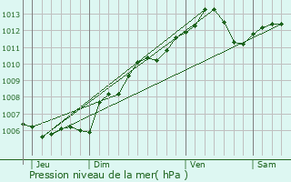 Graphe de la pression atmosphrique prvue pour Reckange-sur-Mess