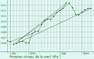 Graphe de la pression atmosphrique prvue pour Ttange