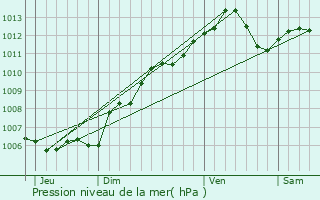 Graphe de la pression atmosphrique prvue pour Belvaux