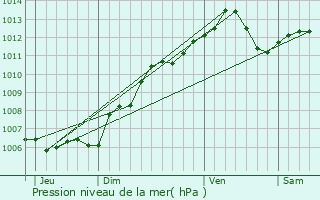 Graphe de la pression atmosphrique prvue pour Fontoy