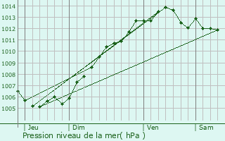 Graphe de la pression atmosphrique prvue pour Lys-lez-Lannoy