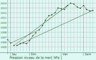 Graphe de la pression atmosphrique prvue pour Audruicq