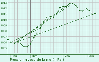 Graphe de la pression atmosphrique prvue pour Bresles