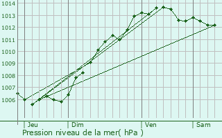 Graphe de la pression atmosphrique prvue pour Ailly-sur-Somme