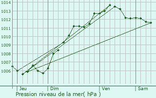 Graphe de la pression atmosphrique prvue pour Tergnier