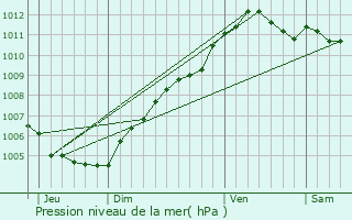 Graphe de la pression atmosphrique prvue pour Boursdorf