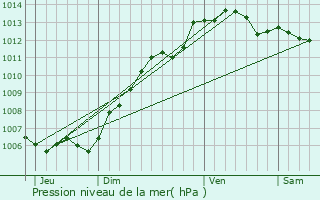 Graphe de la pression atmosphrique prvue pour Blancfoss