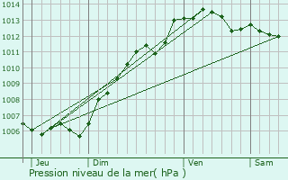 Graphe de la pression atmosphrique prvue pour Francastel