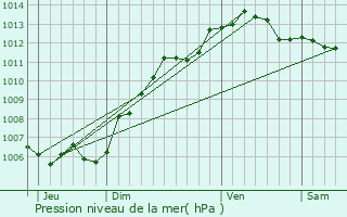 Graphe de la pression atmosphrique prvue pour Crisolles