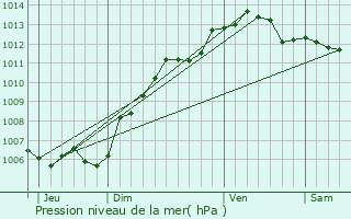 Graphe de la pression atmosphrique prvue pour vricourt